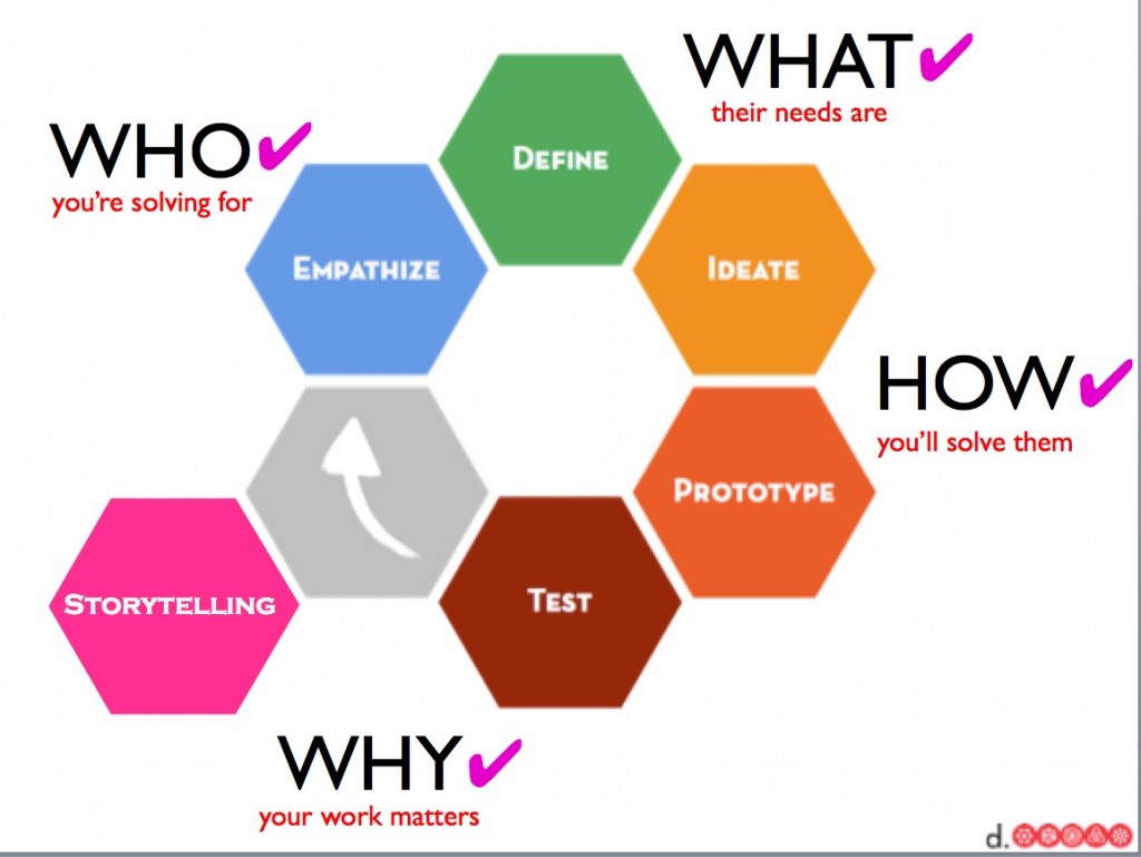 design-thinking-map-1otf7yw